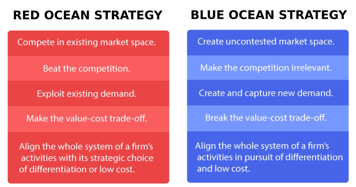 Cosmico - Applying Blue Ocean Strategy in Your Business