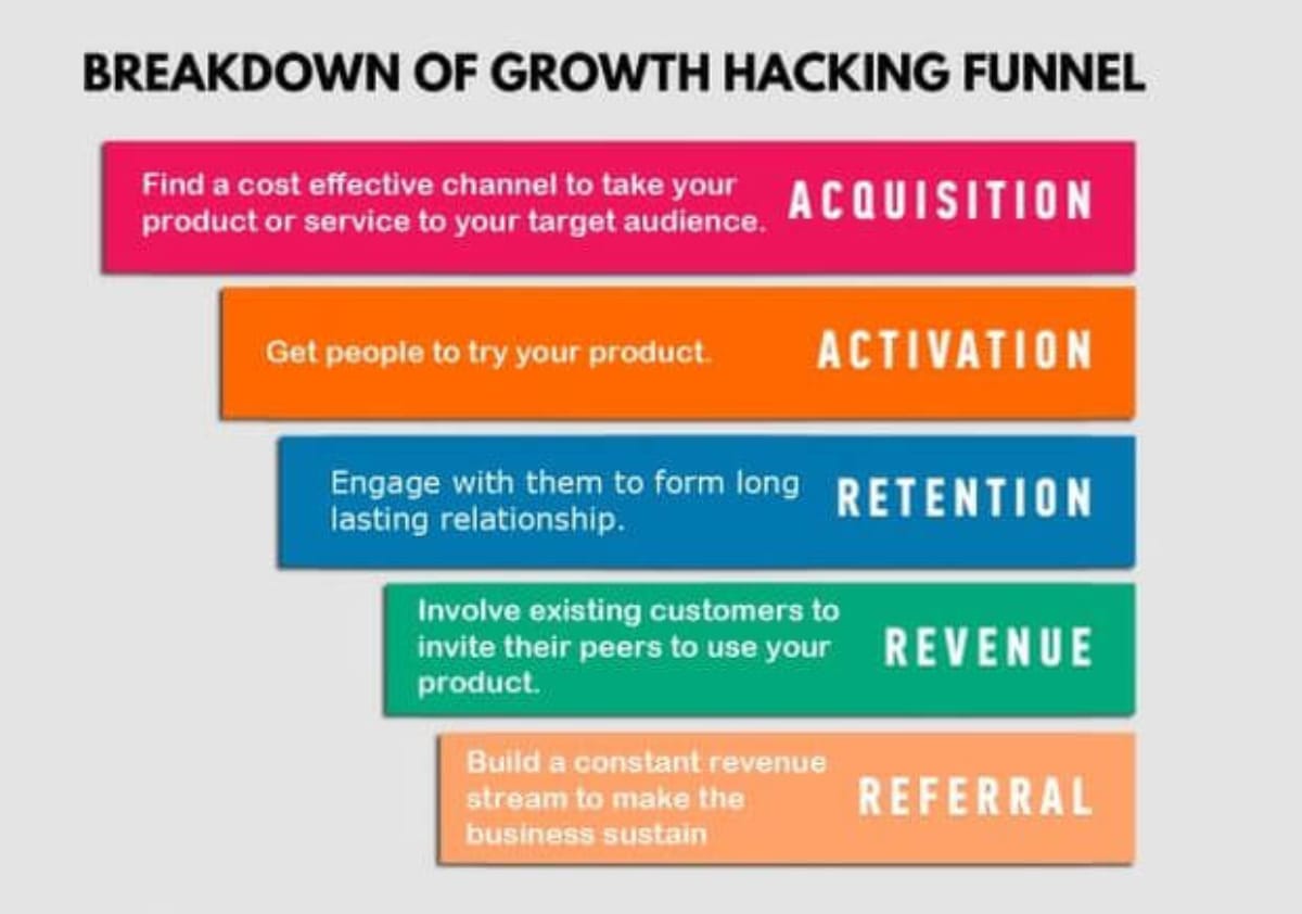 Cosmico - Growth Hacking Funnel