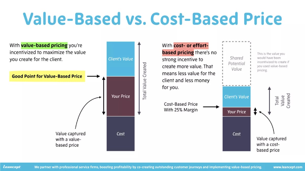 Cosmico - Value Based Pricing vs Cost Based Pricing