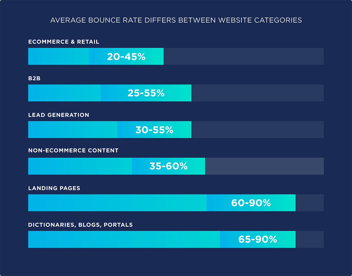 Cosmico - Average Website Bounce Rate by Category