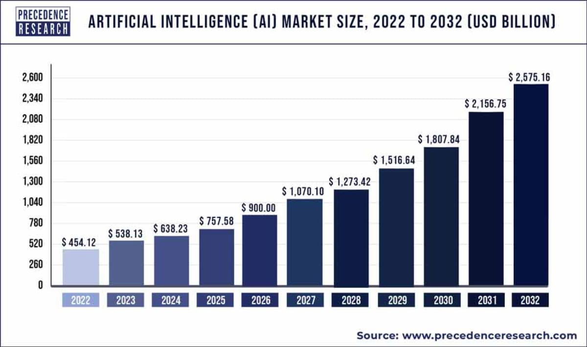 Cosmico - Global Artificial Intelligence Market Size Predictions