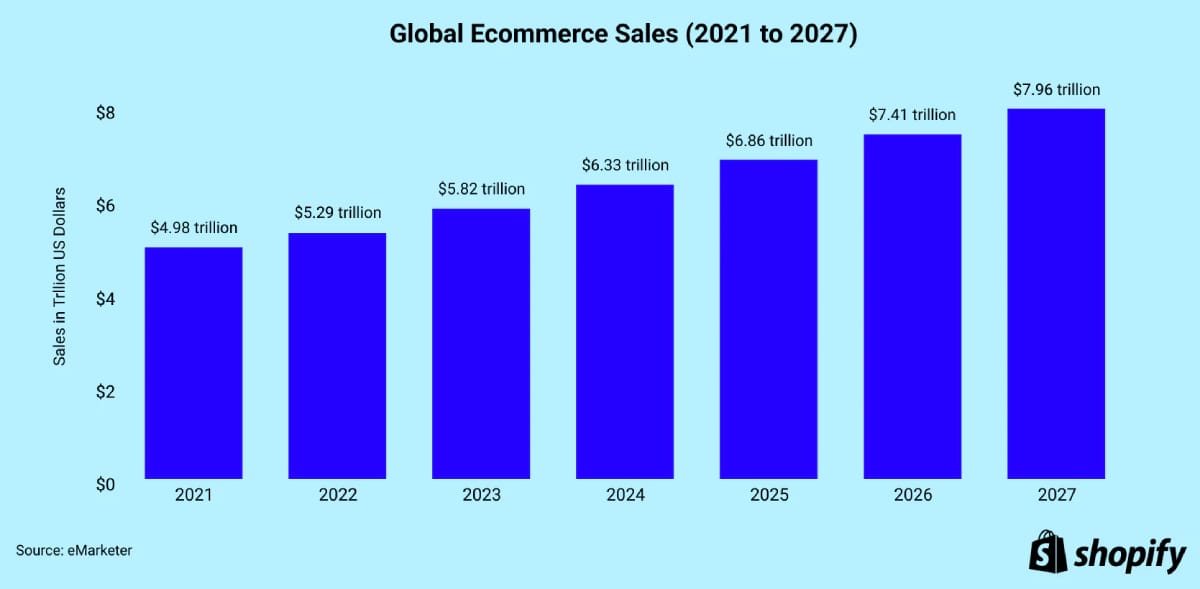 Cosmico - Global Ecommerce Sales 2027