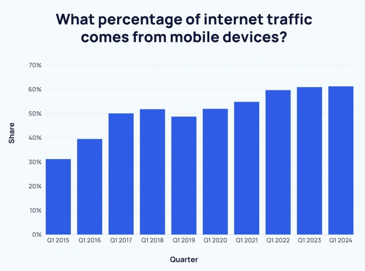 Cosmico - Mobile Traffic Statistics 2024
