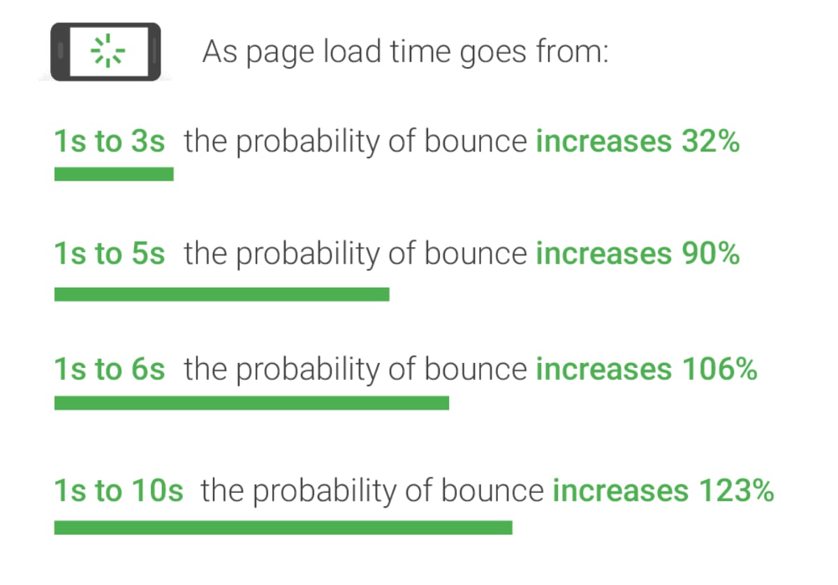Cosmico - Website Load/Speed Time Bounce Rate