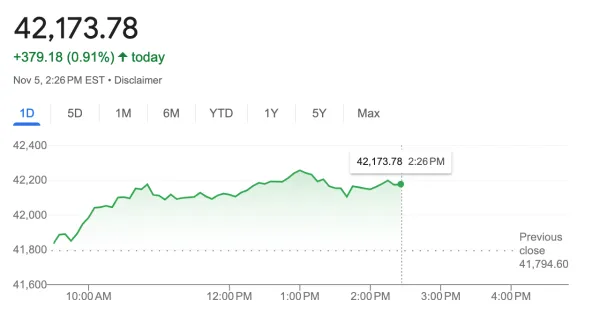 Cosmico - Dow Up 300 Points as Wall Street Awaits Election